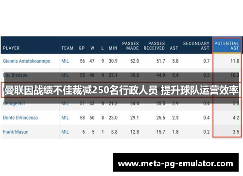 曼联因战绩不佳裁减250名行政人员 提升球队运营效率 曼联因战绩不佳裁减250名行政人员 提升球队运营效率